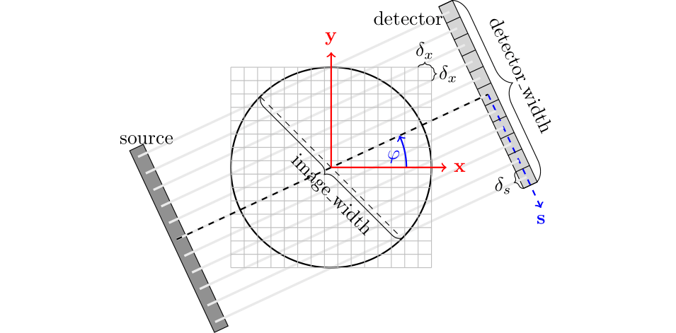 Depiction of parallel beam geometry